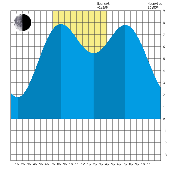 Sakie Bay tide chart for Sunday, November 5, 2023