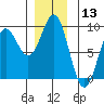 Sakie Bay tide chart for Wednesday, December 13, 2023