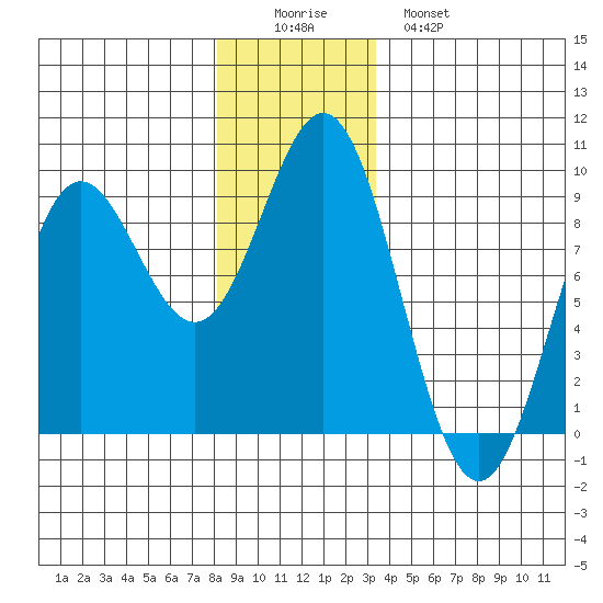 Sakie Bay tide chart for Thursday, December 14, 2023
