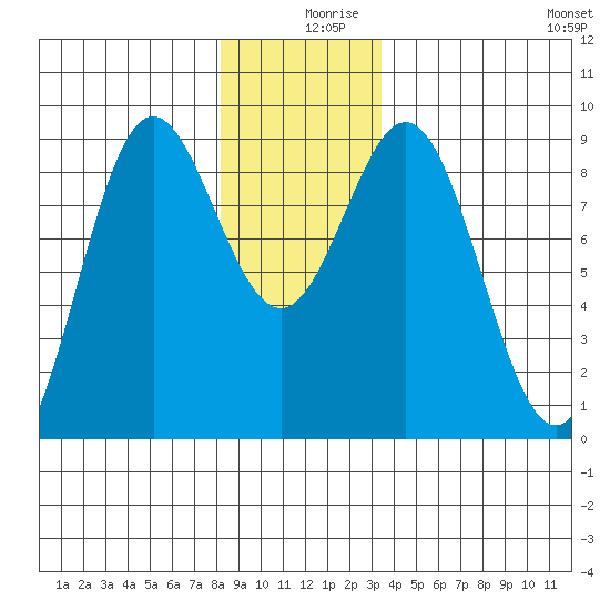 Sakie Bay tide chart for Monday, December 18, 2023