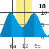 Sakie Bay tide chart for Monday, December 18, 2023
