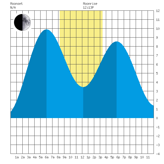 Sakie Bay tide chart for Tuesday, December 19, 2023