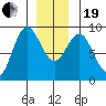 Sakie Bay tide chart for Tuesday, December 19, 2023