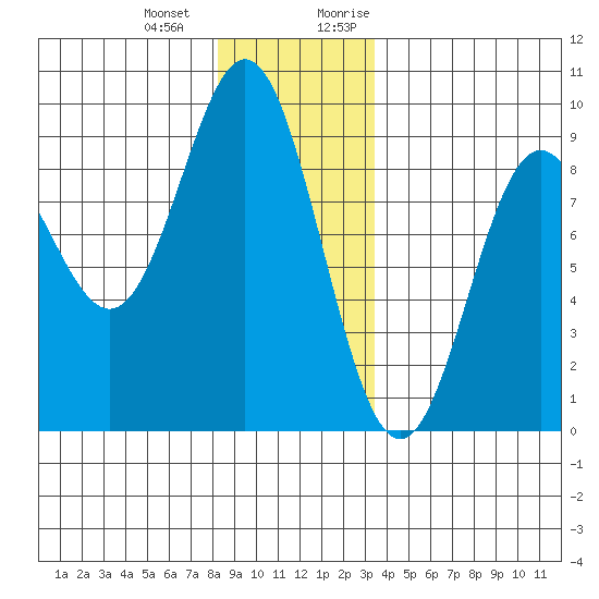 Sakie Bay tide chart for Saturday, December 23, 2023
