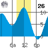 Sakie Bay tide chart for Tuesday, December 26, 2023