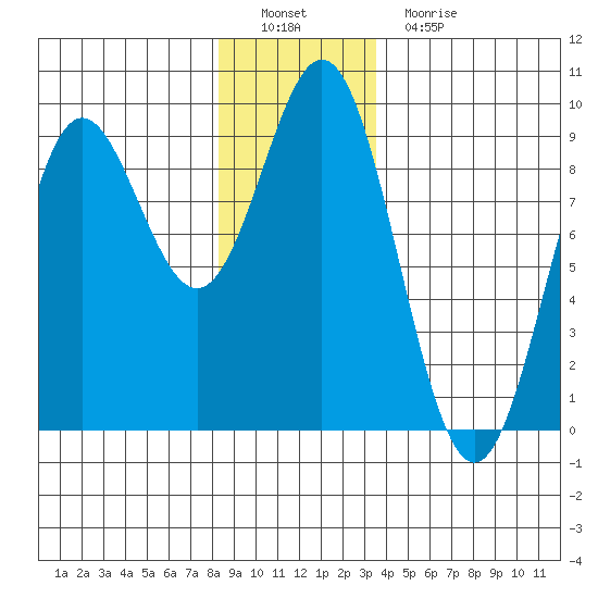 Sakie Bay tide chart for Thursday, December 28, 2023