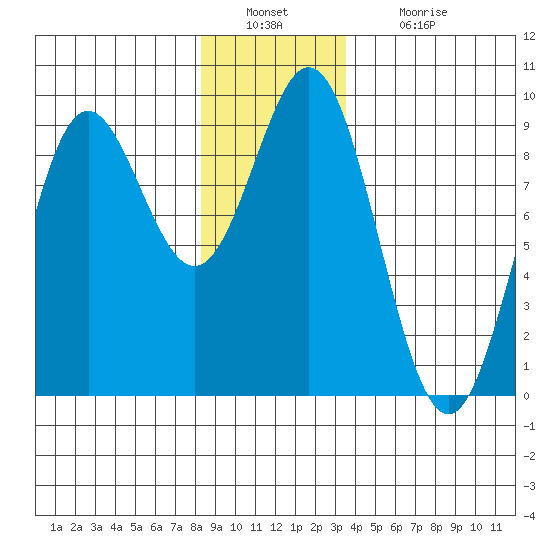 Sakie Bay tide chart for Friday, December 29, 2023