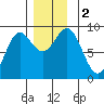 Sakie Bay tide chart for Saturday, December 2, 2023