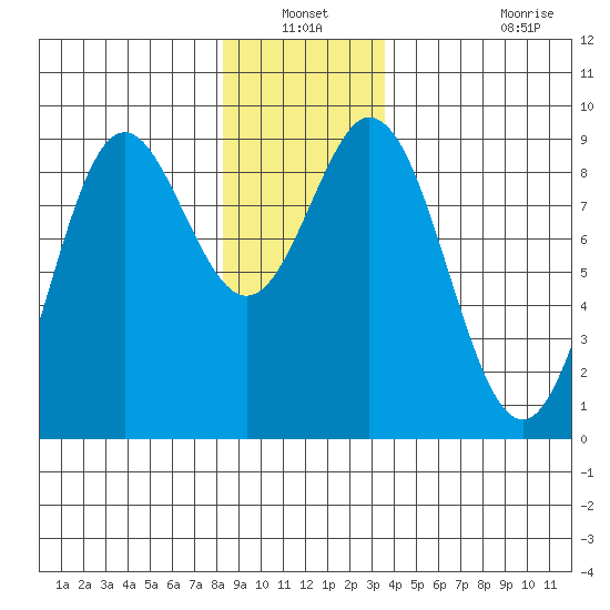 Sakie Bay tide chart for Sunday, December 31, 2023