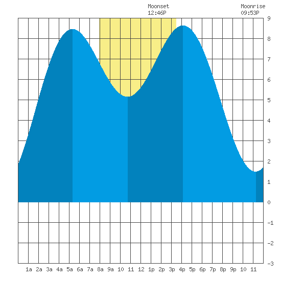 Sakie Bay tide chart for Sunday, December 3, 2023