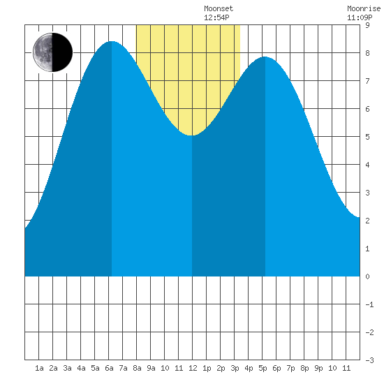 Sakie Bay tide chart for Monday, December 4, 2023