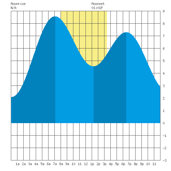 Sakie Bay tide chart for Tuesday, December 5, 2023