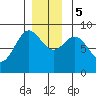 Sakie Bay tide chart for Tuesday, December 5, 2023