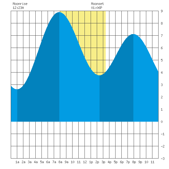 Sakie Bay tide chart for Wednesday, December 6, 2023