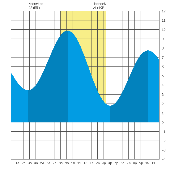Sakie Bay tide chart for Friday, December 8, 2023