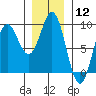 Sakie Bay tide chart for Friday, January 12, 2024