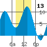 Sakie Bay tide chart for Saturday, January 13, 2024