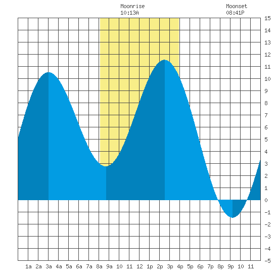 Sakie Bay tide chart for Sunday, January 14, 2024