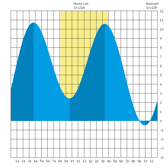 Sakie Bay tide chart for Monday, January 15, 2024