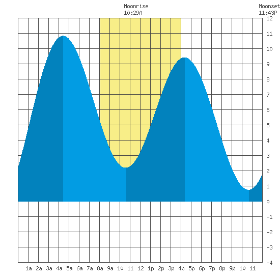 Sakie Bay tide chart for Tuesday, January 16, 2024