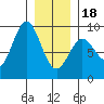 Sakie Bay tide chart for Thursday, January 18, 2024