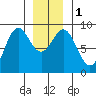 Sakie Bay tide chart for Monday, January 1, 2024
