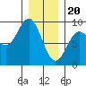 Sakie Bay tide chart for Saturday, January 20, 2024