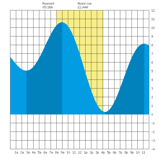 Sakie Bay tide chart for Sunday, January 21, 2024