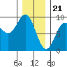 Sakie Bay tide chart for Sunday, January 21, 2024