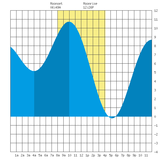 Sakie Bay tide chart for Monday, January 22, 2024