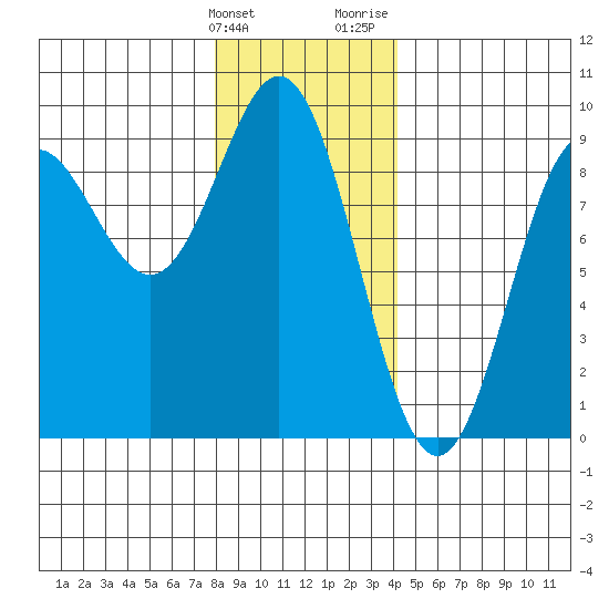 Sakie Bay tide chart for Tuesday, January 23, 2024