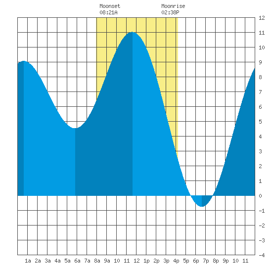 Sakie Bay tide chart for Wednesday, January 24, 2024