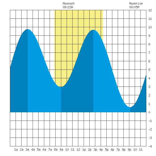 Sakie Bay tide chart for Monday, January 29, 2024