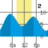 Sakie Bay tide chart for Tuesday, January 2, 2024