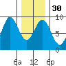 Sakie Bay tide chart for Tuesday, January 30, 2024
