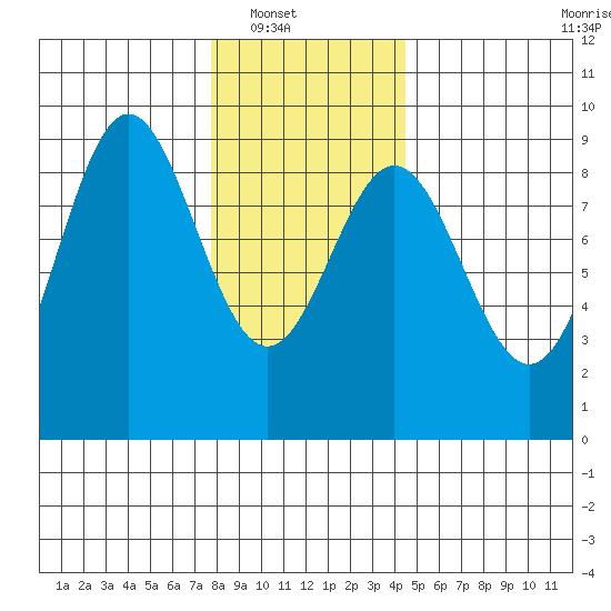 Sakie Bay tide chart for Wednesday, January 31, 2024