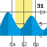 Sakie Bay tide chart for Wednesday, January 31, 2024
