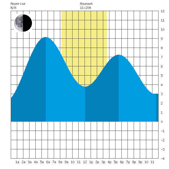 Sakie Bay tide chart for Wednesday, January 3, 2024