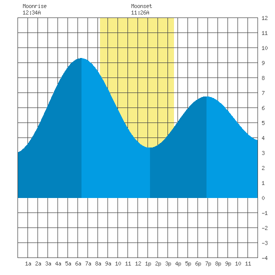 Sakie Bay tide chart for Thursday, January 4, 2024