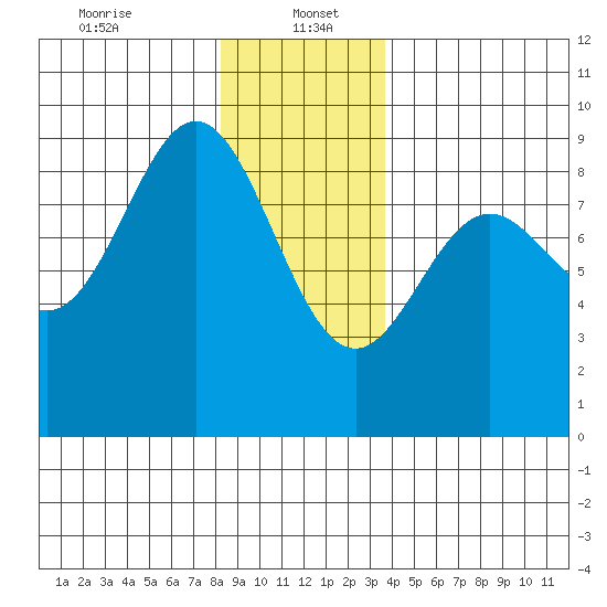Sakie Bay tide chart for Friday, January 5, 2024
