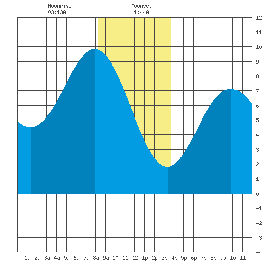 Sakie Bay tide chart for Saturday, January 6, 2024