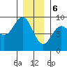 Sakie Bay tide chart for Saturday, January 6, 2024