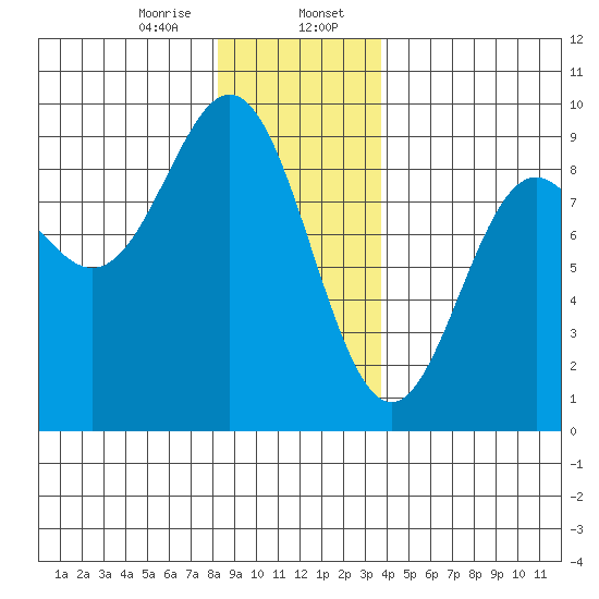 Sakie Bay tide chart for Sunday, January 7, 2024
