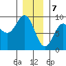 Sakie Bay tide chart for Sunday, January 7, 2024