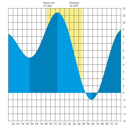Sakie Bay tide chart for Tuesday, January 9, 2024