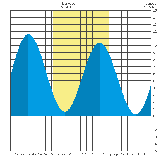 Sakie Bay tide chart for Tuesday, February 13, 2024