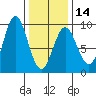 Sakie Bay tide chart for Wednesday, February 14, 2024