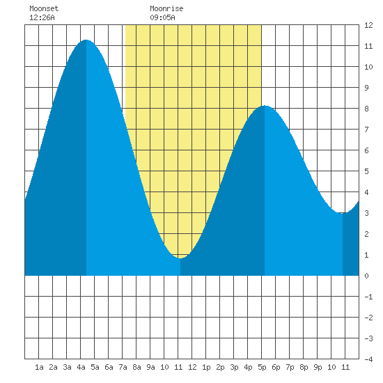 Sakie Bay tide chart for Thursday, February 15, 2024