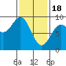 Sakie Bay tide chart for Sunday, February 18, 2024