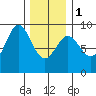 Sakie Bay tide chart for Thursday, February 1, 2024